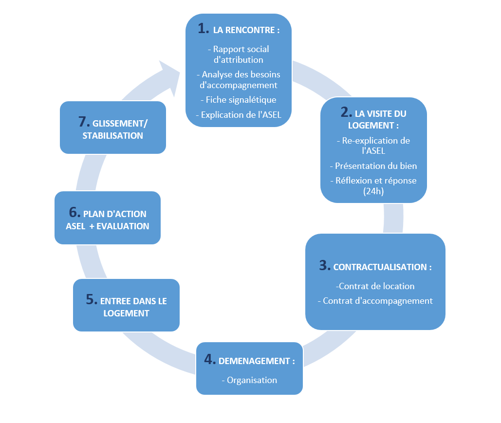 LES DIFFÉRENTES ÉTAPES DE L’ACCOMPAGNEMENT SOCIAL EN LOGEMENT 